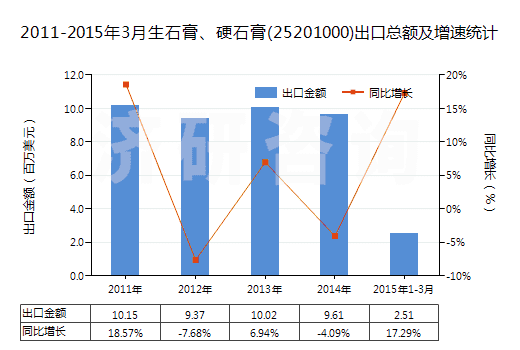 2011-2015年3月生石膏、硬石膏(25201000)出口總額及增速統(tǒng)計(jì)